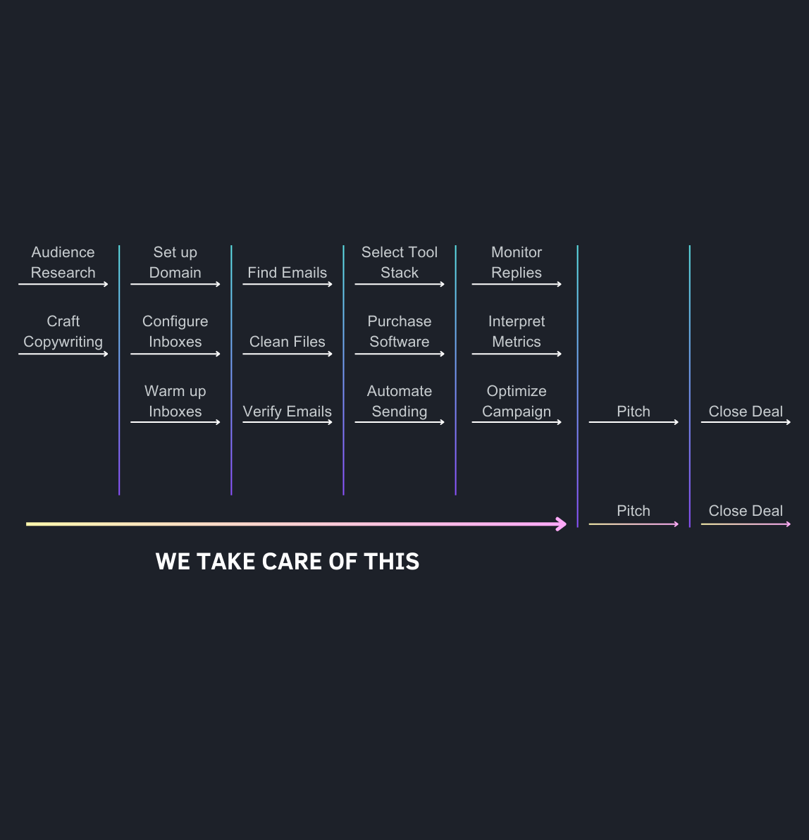 B2B Marketing AI Process